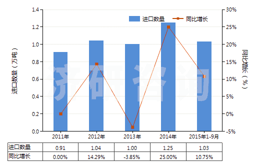 2011-2015年9月中國升降機(jī)、倒卸式起重機(jī)或自動梯的零件(HS84313100)進(jìn)口量及增速統(tǒng)計(jì)